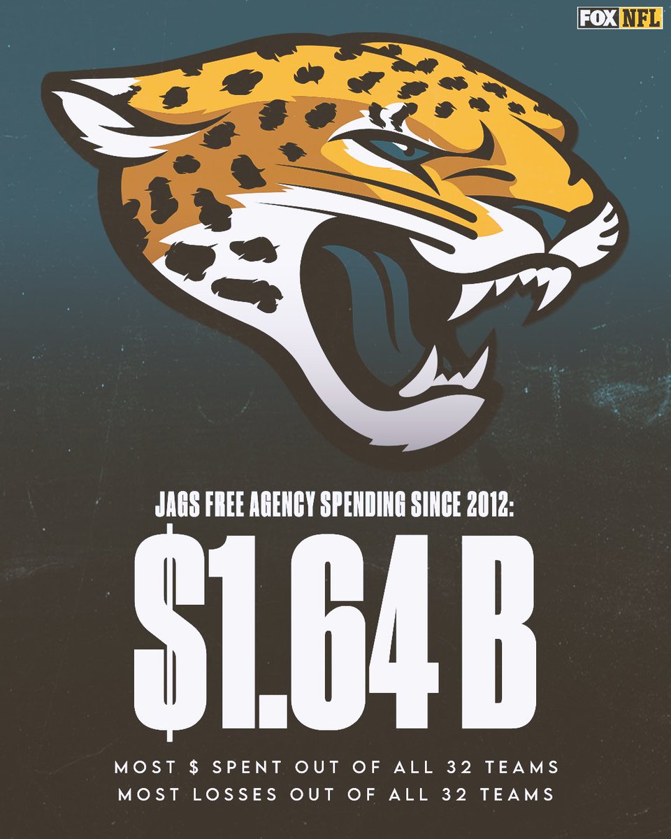 NFLonFOX's tweet photo. Out of all 32 teams, the Jaguars have spent the most money during free agency over the last decade. 

They have also lost the most games.

h/t @SharpFootball https://t.co/bStqBHoyt7