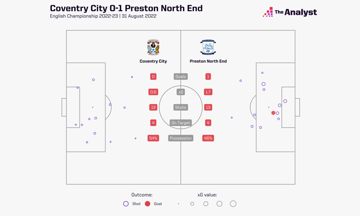 OptaAnalyst's tweet image. Preston have become only the THIRD side in English top four tier history to keep a clean sheet in their opening 7 games of the season

+ Hereford United in 1984-85 (fourth tier) and Portsmouth in 1922-23 (Third Division South)