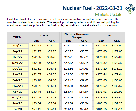 quakes99's tweet photo. Boom!💥 Spot #Uranium entered August trading at $46.75/lb but today #Nuclear fuel reporters @Numerco report a +$1.75 jump to $53.43/lb #U3O8⬆️ a +$6.68 +14.3% spike this month.⏫ 'Uranium Markets' were UP +$1.13 to $53.25/lb⬆️ while @EvoMarkets were UP +$1.75 to $53.00 even⬆️🤠🐂 https://t.co/VBHufsjyC6