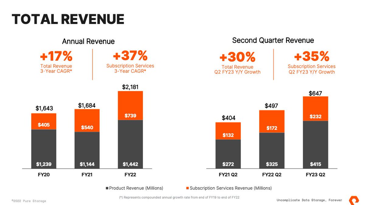 Steve McDowell (@sr_mcdowell) on Twitter photo You don't usually see a 13 year-old tech company continue to grow at this rate... but <a href="/PureStorage/">Pure Storage</a>.. beats street & the market:
• Revenue ↑30% y/y: $647M
• Subscription ARR ↑31% y/y: $955M
• Guiding ↑26% for FY23
Congrats to <a href="/Pure_Giancarlo/">Charlie Giancarlo, CEO Pure Storage</a> & the team! You don't usually see a 13 year-old tech company continue to grow at this rate... but <a href="/PureStorage/">Pure Storage</a>.. beats street & the market:
• Revenue ↑30% y/y: $647M
• Subscription ARR ↑31% y/y: $955M
• Guiding ↑26% for FY23
Congrats to <a href="/Pure_Giancarlo/">Charlie Giancarlo, CEO Pure Storage</a> & the team!