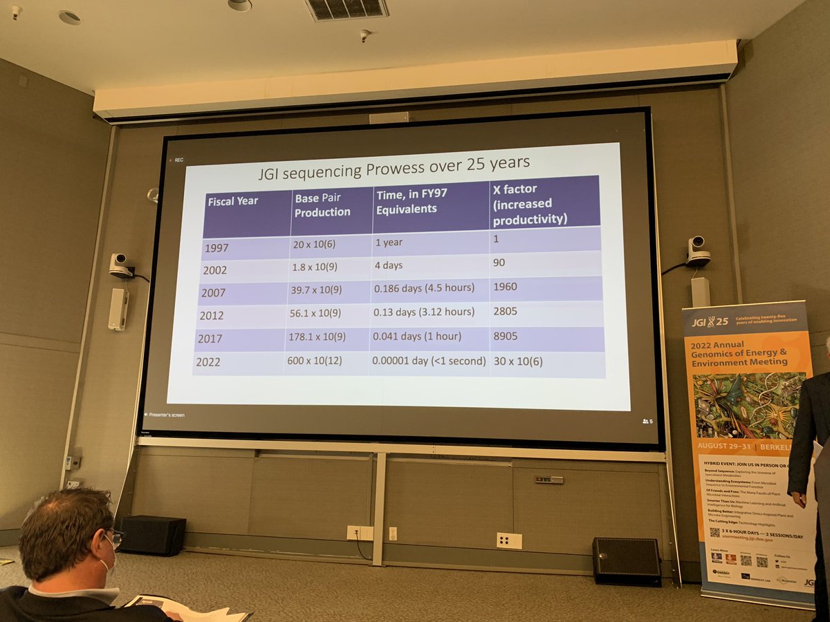 Dan Drell: <a href="/jgi/">Joint Genome Institute</a> output has increased 30 million fold since 1997 #JGI2022