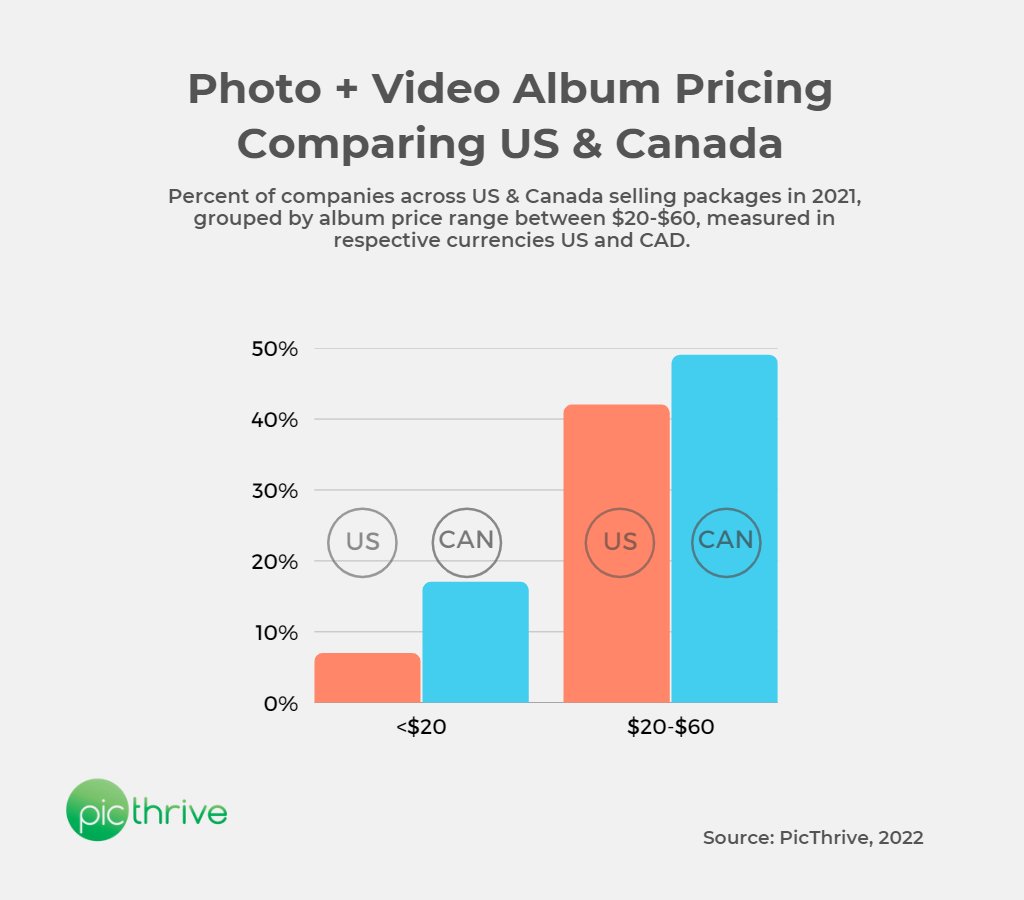 picthrive's tweet image. Analyzing 2021 @PicThrive #customerdata shows &amp;gt;40% of albums sold in $20-$60  range in both the U.S. &amp;amp; Canada, w/ respective currencies. #outdoorindustry #outfitters #retailstrategy

&amp;gt; Follow PicThrive.com for more insights coming soon on the 2022 NA summer season.