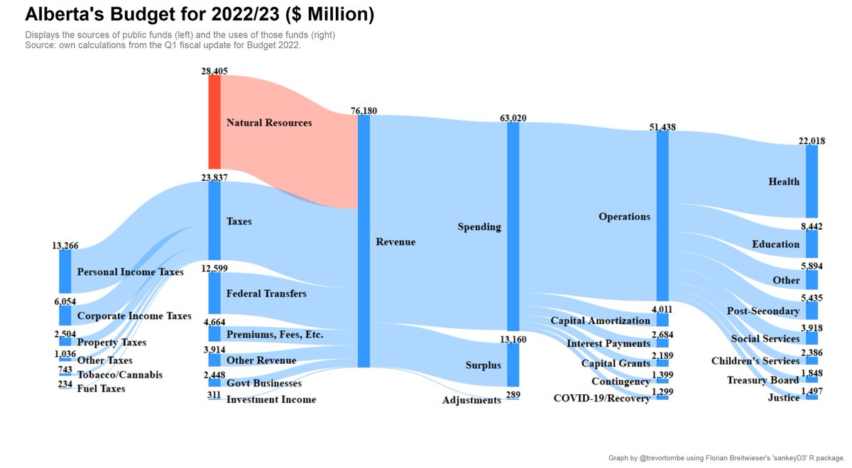 Alberta's finances for 2022/23 in one simple diagram. 

Fun fact: oil and gas revenues now exceed all health and post-secondary education spending combined. #cdnecon #ableg
