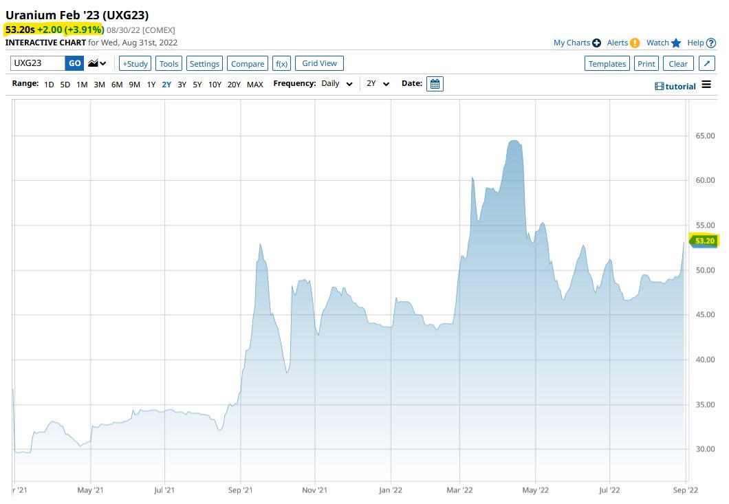 quakes99's tweet photo. Boom!💥Ux #Uranium Futures Front Month Contracts were today's top commodity performers🥇 surging +3.9% higher⏫ UP $2 to US$53.20/lb #U3O8⤴️ UP +22% Year-to-date &amp; UP +36% in 1 year.🚀⚛️⛏️🤠🐂 #mining #Nuclear #CarbonFree #CleanEnergy #EnergySecurity #EnergyCrisis #NetZero #ESG🏄‍♀️ https://t.co/JfJE5Obq9R