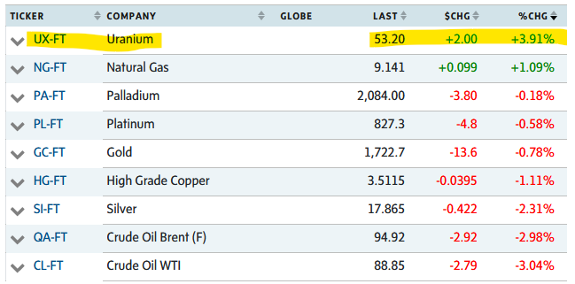 quakes99's tweet photo. Boom!💥Ux #Uranium Futures Front Month Contracts were today's top commodity performers🥇 surging +3.9% higher⏫ UP $2 to US$53.20/lb #U3O8⤴️ UP +22% Year-to-date &amp; UP +36% in 1 year.🚀⚛️⛏️🤠🐂 #mining #Nuclear #CarbonFree #CleanEnergy #EnergySecurity #EnergyCrisis #NetZero #ESG🏄‍♀️ https://t.co/JfJE5Obq9R
