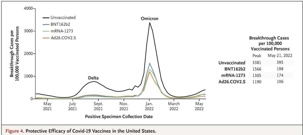 A new, very good Covid vaccine review article <a href="/NEJM/">NEJM</a> 
nejm.org/doi/full/10.10… by <a href="/BarouchLab/">Barouch Lab</a> 
"Current Covid-19 vaccines are less effective at blocking infection with the omicron variant than ... prior variants, but protection against severe disease remains largely preserved."