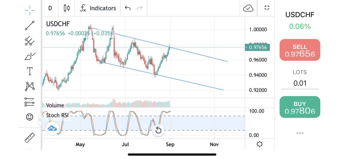 1021Trading's tweet photo. Expecting #usdchf to see a significant drop off within its descending channel… target 94. RSI supports oversold. 

#forex #trading #usdchf #signals https://t.co/7rOWUVw2gX