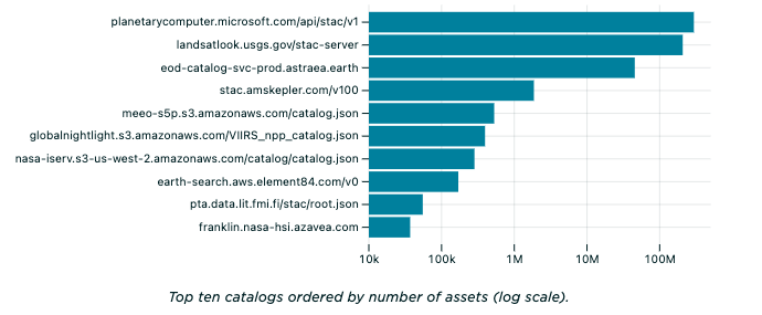 The adoption of <a href="/STACspec/">SpatioTemporal Asset Catalog</a> (an open standard to index, search and discover satellite imagery) has been crazy - some good points in this blog post.

developers.planet.com/blog/