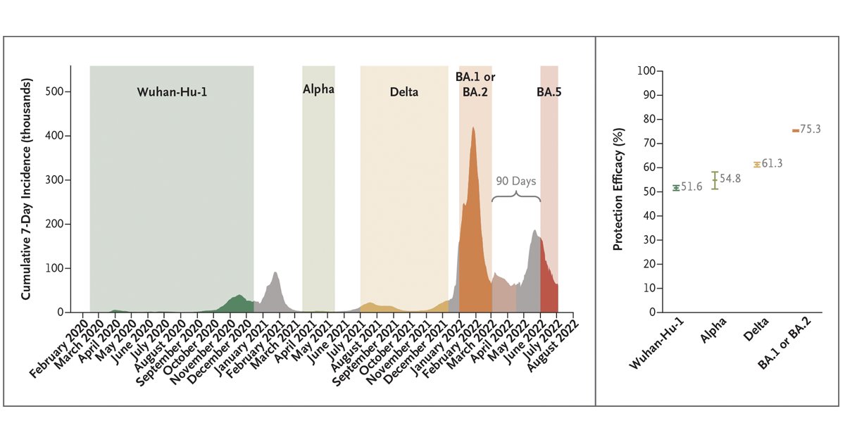 Conventional wisdom is that previous infection with omicron subvariant BA.1 or BA.2 does notprotect against BA.5, but data from Portugal show considerable protection against BA.5 infection from previous BA.1 or BA.2 infection. nej.md/3pVDLxz