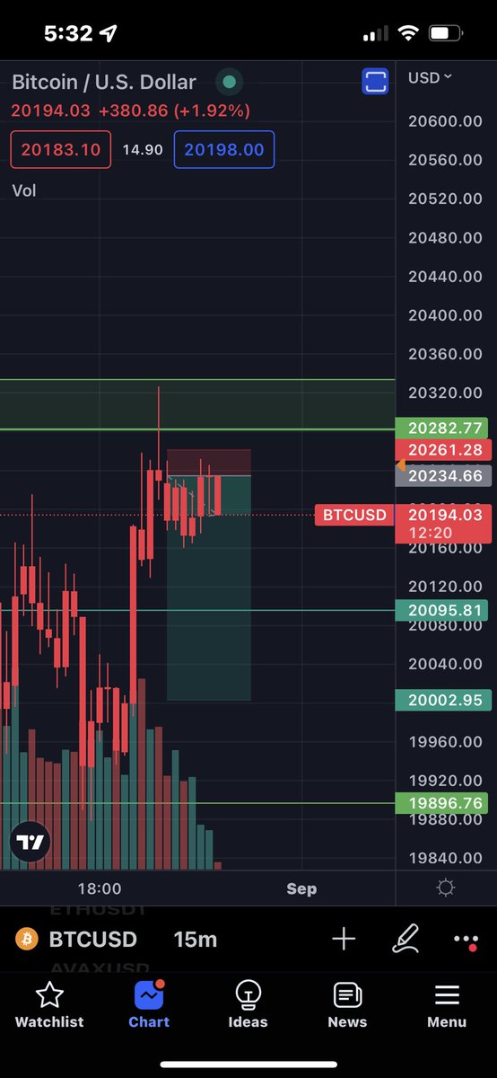 Chop has been killer to my trading style for #Bitcoin but I think I got a good read sand entry on this LTF double top under resistance