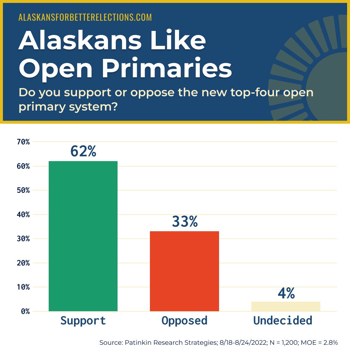 Alaskans4BE's tweet photo. With over 60% of Alaskan voters not affiliated with a political party, it’s no surprise that 62% of Alaskans support Open Primaries! 💪🗳🙌 https://t.co/ybysABIGRU