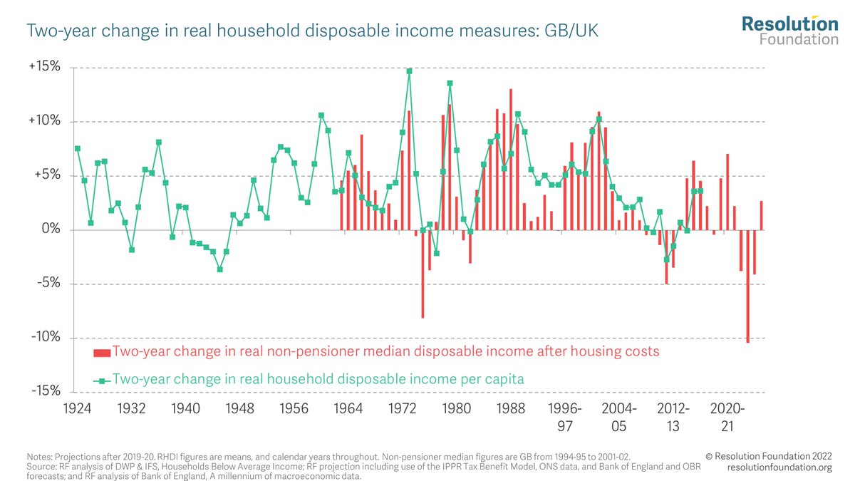 Without further significant interventions from Government,  household incomes are on course to fall by 5% this year, and by 6% next year. This stark two year income fall – equivalent to £3,000 for the typical household – would be the deepest living standards squeeze in a century.