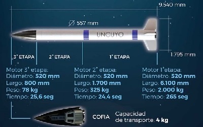 Nuevo intento de retomar el desarrollo de vectores de combustible sólido?:
argentinaenelespacio.blogspot.com/2022/08/nuevo-…