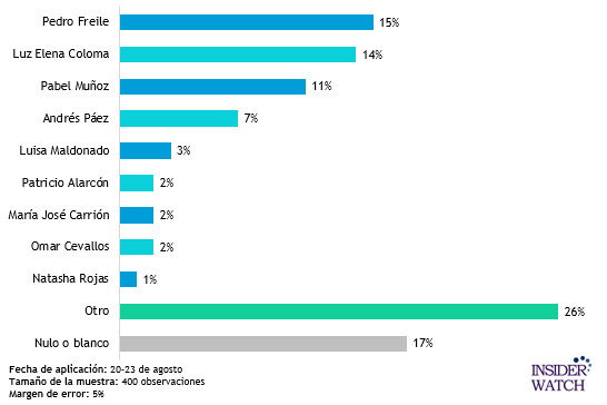 InsiderWatchEc's tweet image. Compartimos nuestros primeros resultados: sin Jorge Yunda, Pedro Freile y Luz Elena Coloma toman la delantera para la alcaldía de Quito