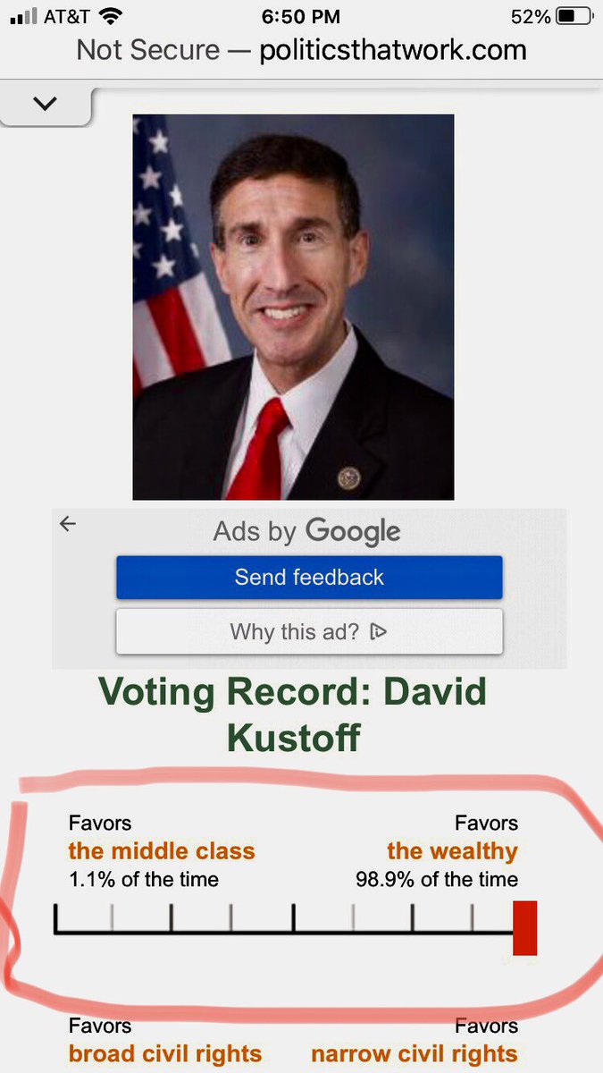 OldMemEsq's tweet photo. @krampatt @RepDavidKustoff @RESULTS_Tweets I snort laughed reading your tweet. Davy only cares about the needs of bankers, mortgage lenders and insurance brokers. His voting record benefits only the wealthiest people. He doesn’t care about lower and middle income families at all. Vote Smart has his number. https://t.co/5kPbg0tMXj