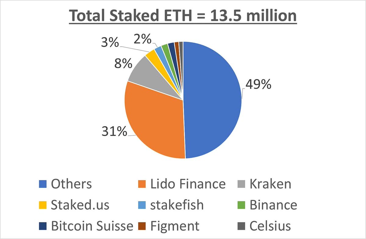 ✅Long ETH and short ETC. ETC usually rallies before ETH forks and plummets after
✅Long Lido ($LDO), Rocket Pool ($RPL), Ankr ($ANKR), Stakewise ($SWISE) which have approximately doubled from their year-to-date lows. Below is a split of the largest players