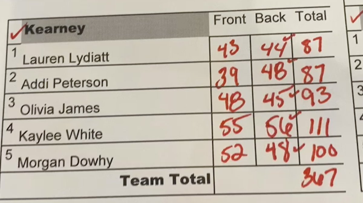 KHS Girls Golf (@golf_khs) on Twitter photo Lauren Lydiatt and Addi Peterson led the way for Kearney High yesterday at the <a href="/PiusXLincoln/">Pius X High School</a> Girls Golf Invite both posting rounds of 87. Team placed 9th of 15 with a 367. Great job, ladies! Lauren Lydiatt and Addi Peterson led the way for Kearney High yesterday at the <a href="/PiusXLincoln/">Pius X High School</a> Girls Golf Invite both posting rounds of 87. Team placed 9th of 15 with a 367. Great job, ladies!