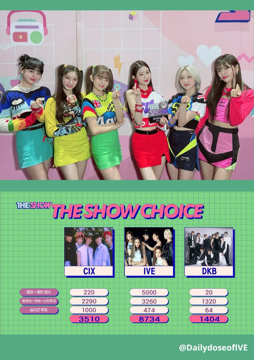 dailydoseofIVE's tweet photo. Congratulations IVE on your 1st win for AFTER LIKE in THE SHOW they now holds 24🏆 wins in music shows [UPDATE] 08|30|22
#AfterLIKE1stWin  #IVE24thWin 
Stream 'AFTER LIKE MV'
https://t.co/Bl6sVUj0HW
#IVE #AfterLIKE  #AnYujin #Gaeul #Rei #JangWonyoung #Liz #LEESEO @IVEstarship https://t.co/XmPnm6q7Kv