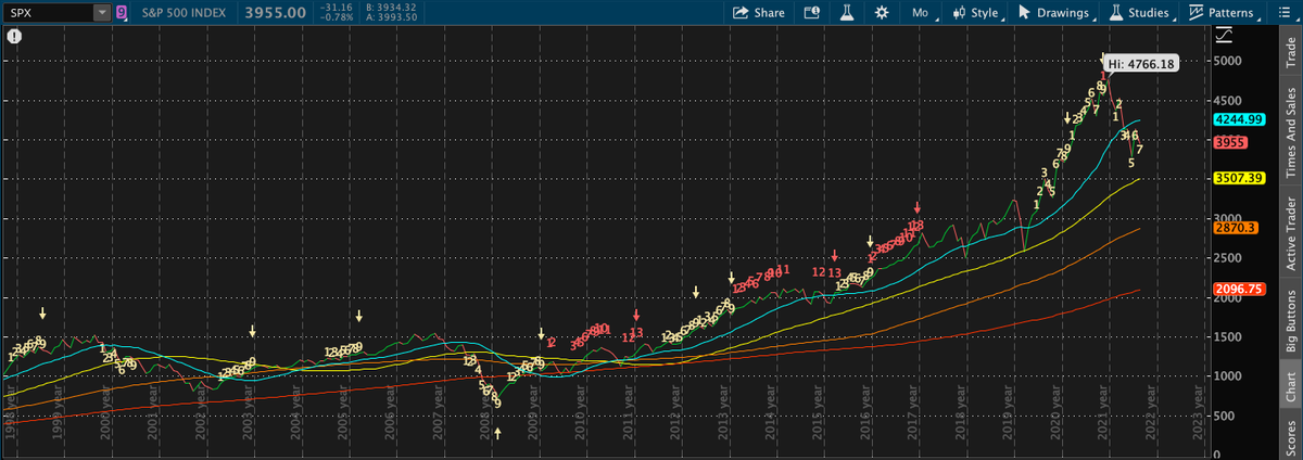dollarstodonots's tweet photo. Record high Put/Call ratio for S&amp;P 500

Massive amount of selling pressure building up in options market

If substantial portion of puts are exercised index likely falls to next support level, 50-month MA (~3500)

If no bottom, next would test pre-pandemic high (~3225) https://t.co/HmMLxUUsEc