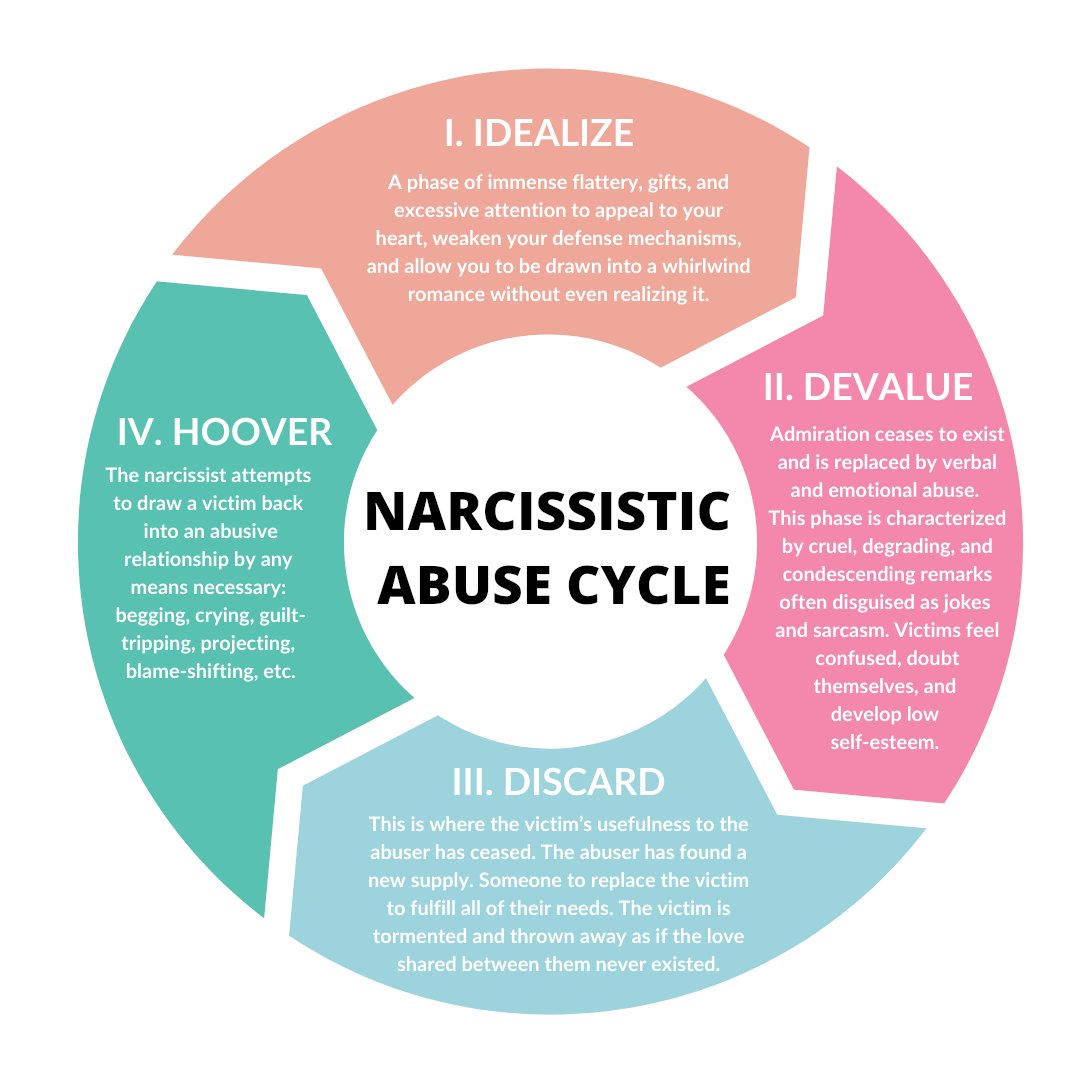 midnight_dyad's tweet photo. 🍷: Okay, someone shared these two diagrams with me, and I'm going to explain why they are the exact same cycle. (Coming back to this later in the day, but I wanted to mention this now while the thread is going around so I can link it there lol.) https://t.co/ChdBdf3ShW