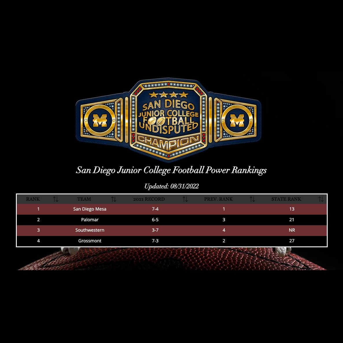 san-diego-football-on-twitter-san-diego-juco-preseason-rankings-1