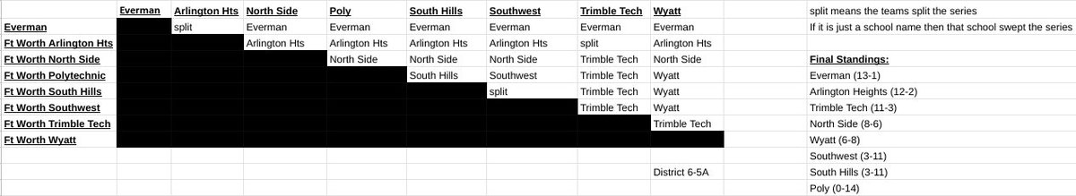 TXHS_HoopzAnlyz's tweet photo. Here are my predictions for the district

1. @evermangbball (13-1)
2. Arlington Heights (12-2)
3. Trimble Tech (11-3)
4. @NSHSGirlsBB (8-6)
5. O.D. Wyatt (6-8)
6. Southwest (3-11)
6. South Hills (3-11)
8. Poly https://t.co/2V3l2FPFSm
