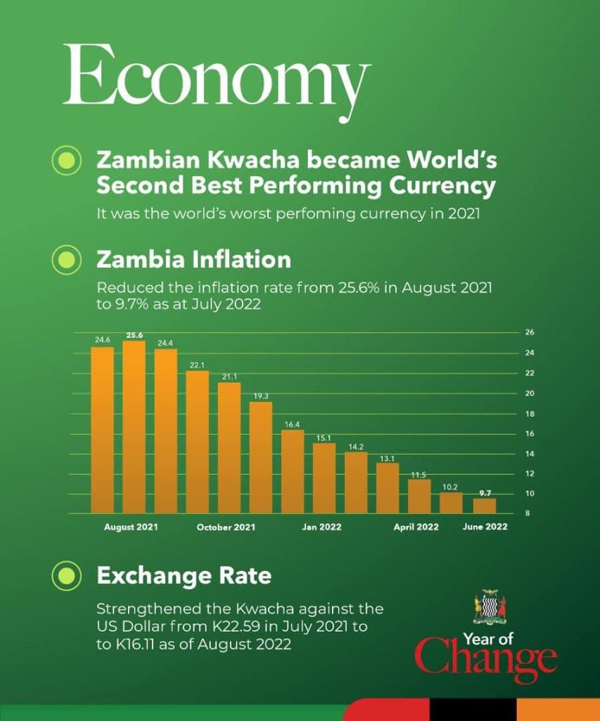 NewsHawksLive's tweet photo. #GoodLeadershipMatters
Since Zambian President Hakainde Hichilema came in last year, he has achieved key performance indicators, especially on the exchange rate.
The Kwacha has rallied against the United States dollar; it was US$1: K22.59 in July 2021, but it's now US$1:K16.11. https://t.co/hAk9atreEl