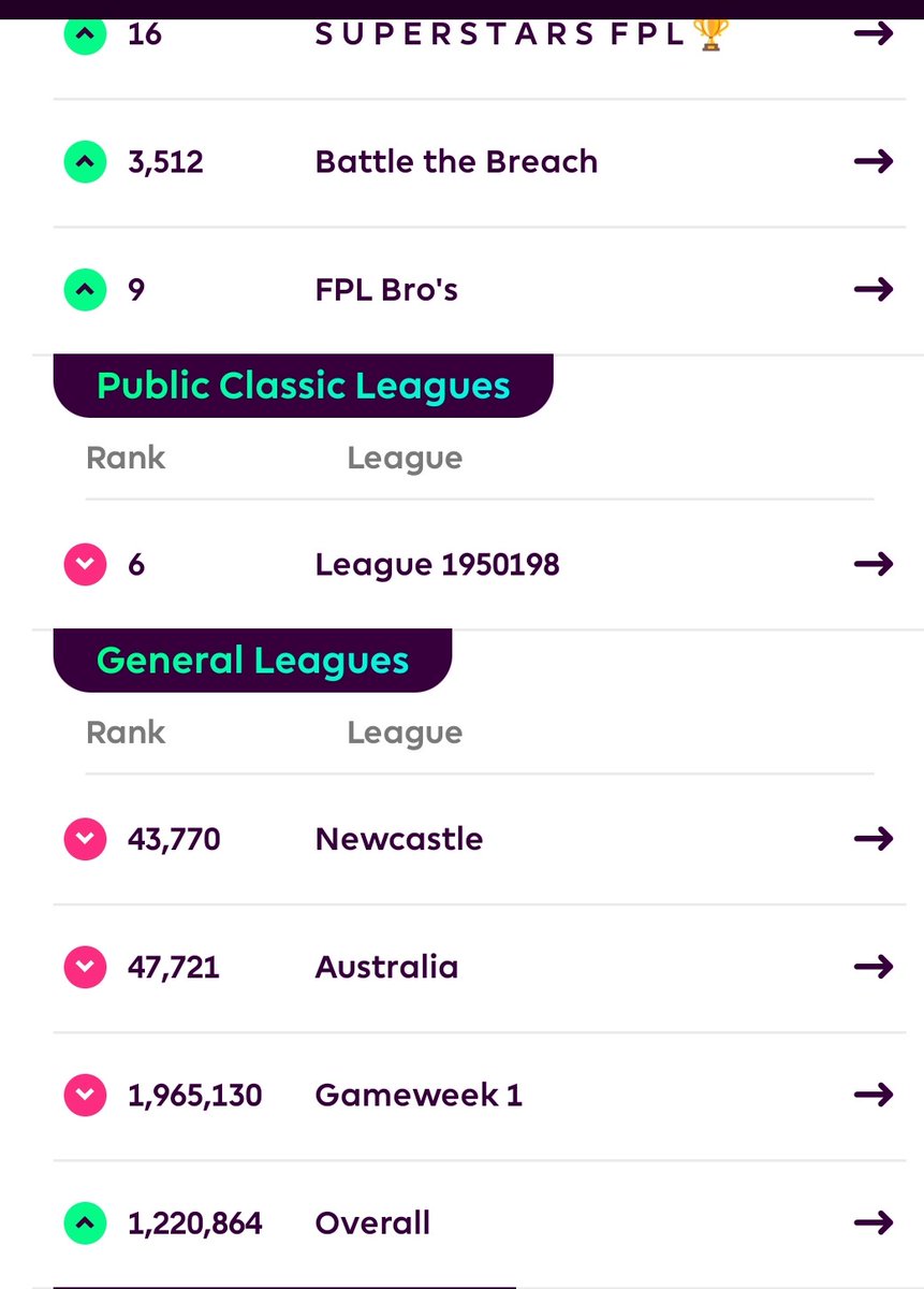 LeftAlwayz's tweet image. 74 points for #GW5 
Trippier on the chopping block this week. Slowly chipping away at OR 📉 Few days turnaround, Wishing everyone many green arrows for #GW6 
#FPL #FPLCommunity
