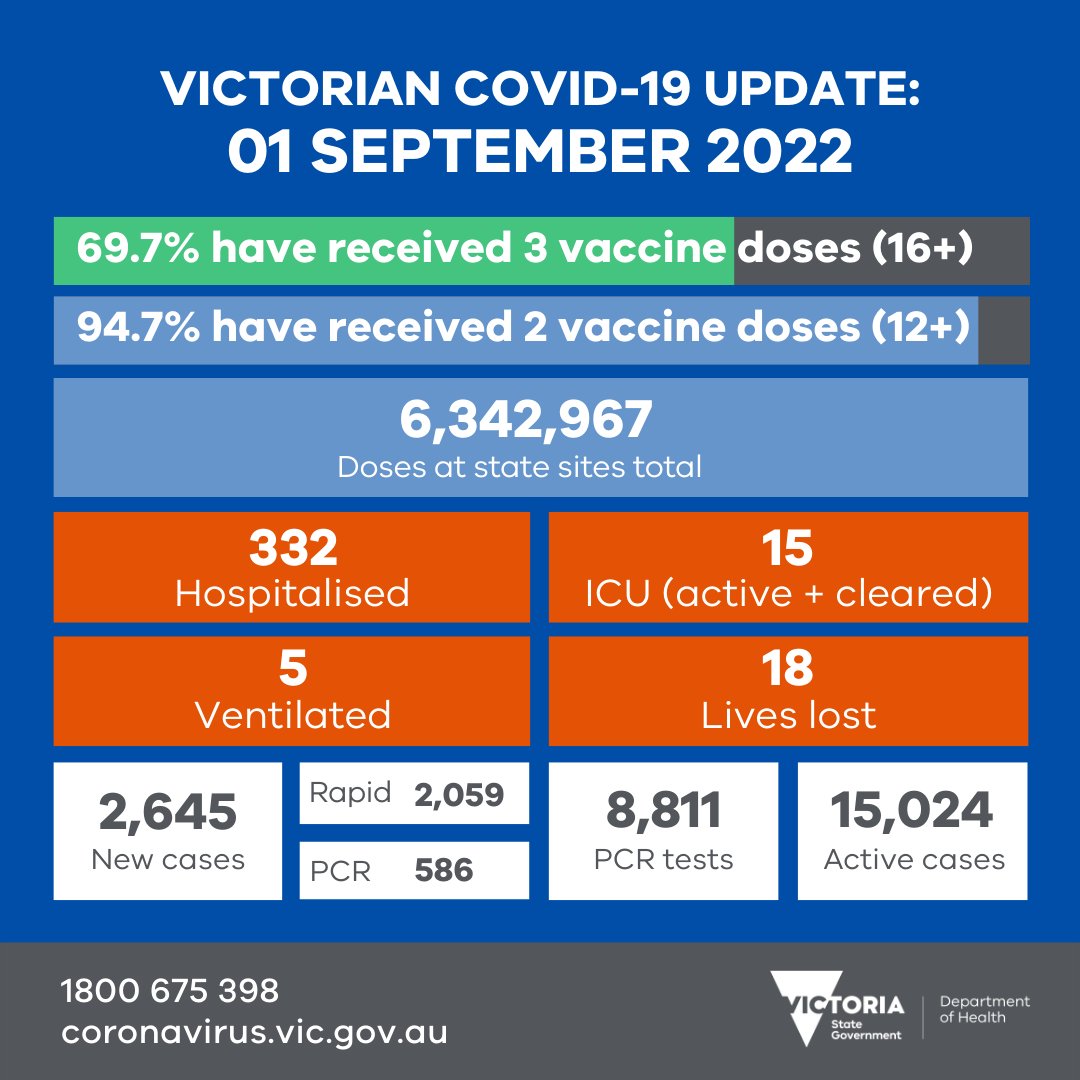 We thank everyone who got vaccinated and tested yesterday.

Our thoughts are with those in hospital, and the families of people who have lost their lives.

More data soon: coronavirus.vic.gov.au/victorian-coro…