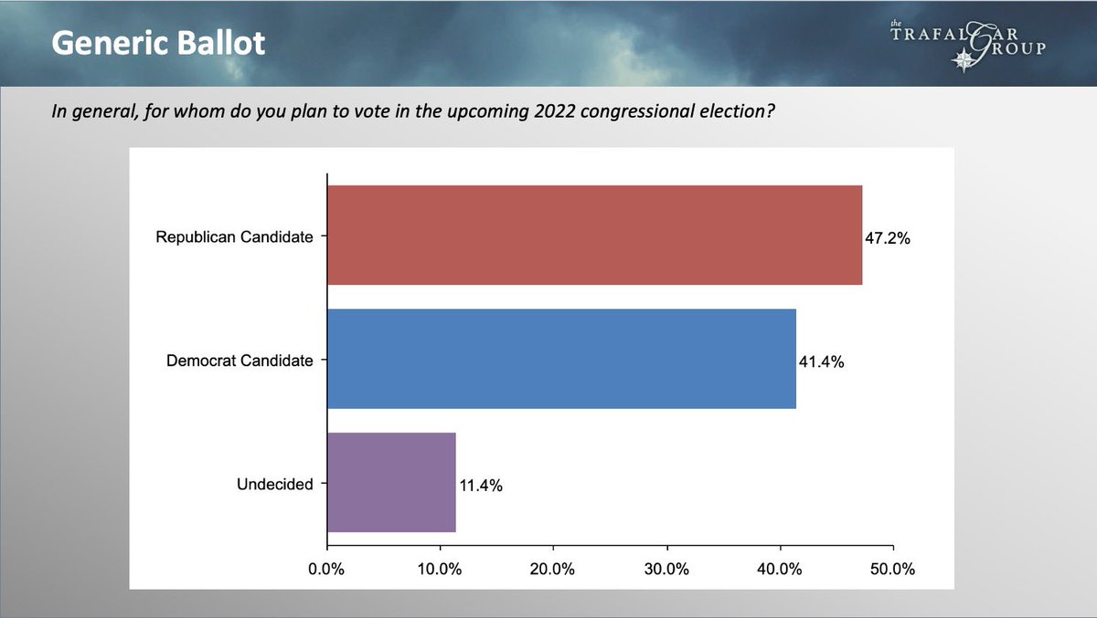trafalgar_group's tweet photo. New #GenericBallot 
@trafalgar_group #Poll (conducted 8/28-30) show  #GOP maintaining lead:

47.2% #GOP
41.4% #Dem
11.4%   Und

See Report: https://t.co/aNHpiUyNyj https://t.co/pGo9cjMXMi