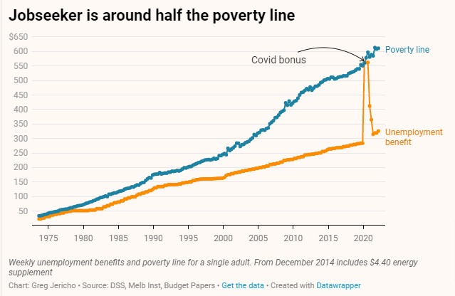 GrogsGamut's tweet photo. "In 2024-25, $12.7bn of the $17.7bn cost of the tax cuts will go to those earning above $120,000. That is almost the same amount expected to be spent on Jobseeker payments that year."

Poverty is a political choice 

https://t.co/g4ldjUXSUM https://t.co/t8d7jinnrO