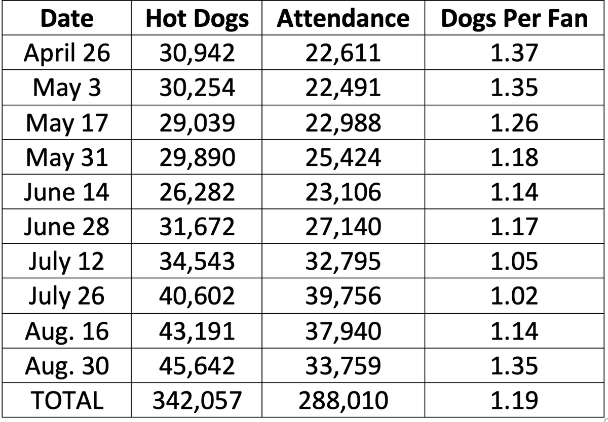 ShiDavidi's tweet photo. Blue Jays fans ate a season-high 45,642 hot dogs last night. The next Loonie dog day is during the Sept. 13 day/night doubleheader versus the Rays, shot at 100k daily total if people really hate their insides. https://t.co/2GVeq7dA8Q