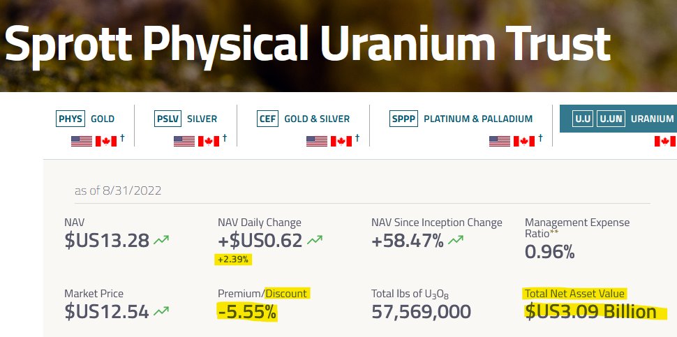 quakes99's tweet photo. Today @Sprott issued no Physical #Uranium Trust units🏧 raised no cash💵 &amp; stacked no #U3O8🏦🔒 with NAV over $3B at US$3.097B💰🥳 SPUT holds $56.6M for stacking🛒🤠 closing at a -5.55% Discount to NAV🤨 as Spot Price surges +$2.50 to: $52.84/lb🚀💥🌊🏄‍♂️ https://t.co/iVdxcOy4C8 https://t.co/E89DfxdLFs