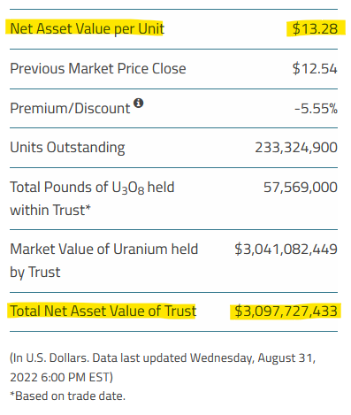 quakes99's tweet photo. Today @Sprott issued no Physical #Uranium Trust units🏧 raised no cash💵 &amp; stacked no #U3O8🏦🔒 with NAV over $3B at US$3.097B💰🥳 SPUT holds $56.6M for stacking🛒🤠 closing at a -5.55% Discount to NAV🤨 as Spot Price surges +$2.50 to: $52.84/lb🚀💥🌊🏄‍♂️ https://t.co/iVdxcOy4C8 https://t.co/E89DfxdLFs