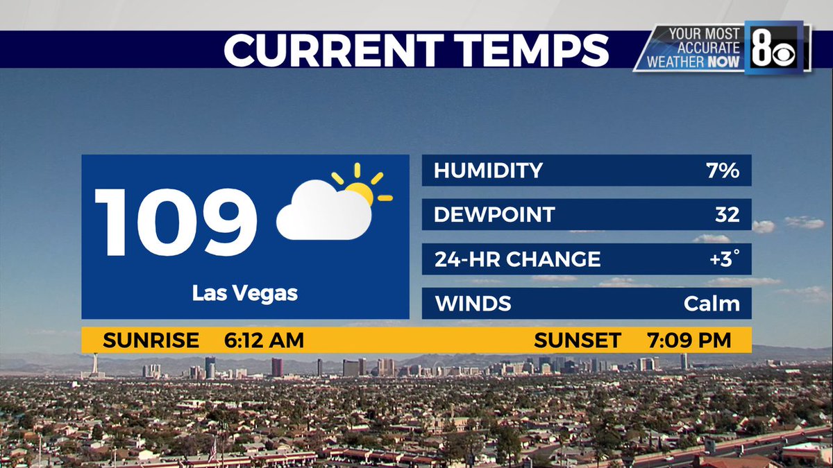 TeddFlorendo's tweet photo. GOODBYE HUMIDITY: Remember the humidity we've had? Well... it's back to the dry, scorching desert. #HeatAlerts have been expanded through some parts of the region. We'll show you where on #8NN @ 4
#ExcessiveHeatWarning #MostAccurate #TeddSaid #WeatherNow
https://t.co/WwcW4Yzvjp https://t.co/MBwFyUagyX