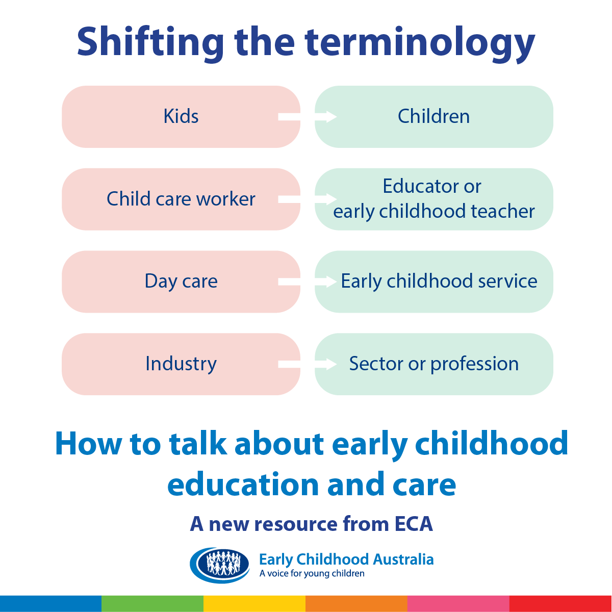 Next week is Early Childhood Educators’ Day &amp; a day of action. Changing the narrative to reflect the value of educators' work delivering positive outcomes for children is a small &amp; easy step so we don't need days of action. See our guide to language here: bit.ly/3Q50XUR