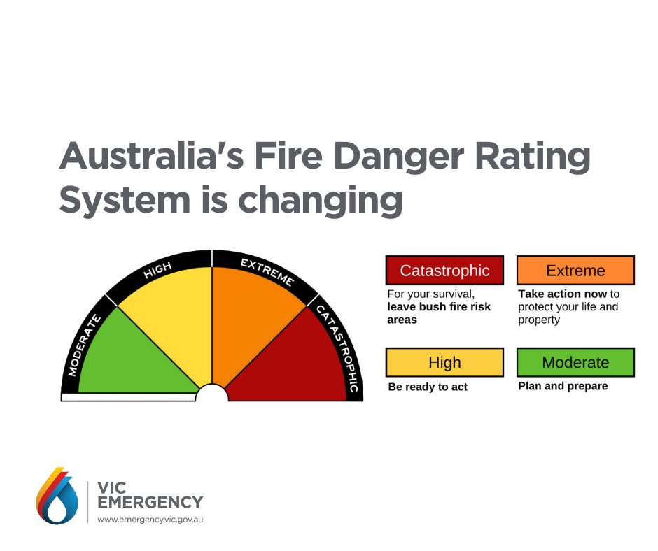 vicsesnews's tweet photo. From today 1 September 2022, you will see new Fire Danger Ratings across Australia. 

Based on community feedback, these new changes make Fire Danger Ratings easier to understand, and provide clear advice about what actions to take. 

Learn more: https://t.co/wg7VlxwAiI https://t.co/FQFYjgmrZn