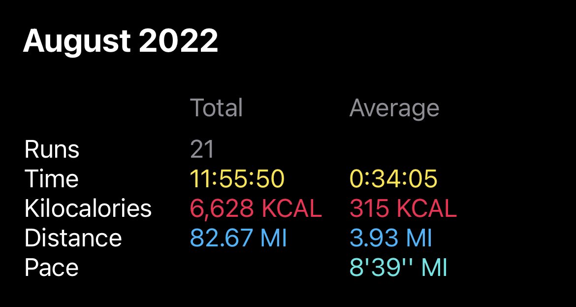 Kate_Dziewinski's tweet photo. My august miles! Just about 83 for this month! #XC #Genuwinreign #softball @SlavicekKen @GenuWinReign https://t.co/pbilyoDN0I