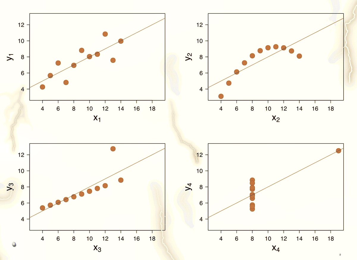 Mathematics.

All have same mean, variance, correlation, and regression line. 

Lesson: Always Visualize Data.   Source: bit.ly/1y3MMju