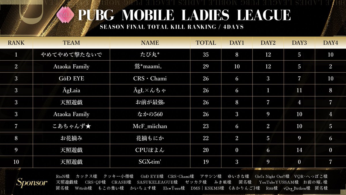 PMLL_PUBG's tweet photo. #PMLL SEASON FINAL - DAY4 総合結果

🥇やめてやめて撃たないで
🥈天照遊戯

🎖デイリートータルモストキル
      たぴ丸٭ 選手 / やめてやめて撃たないで

アーカイブ▼
https://t.co/6yXlmVg76I

優勝チーム等は後程発表させていただきます✨

#PUBGMOBILE  #女子リーグ https://t.co/tpVlcmUpcI