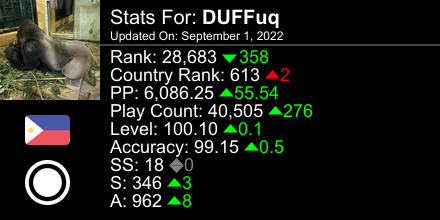 duffuq_'s tweet photo. osu! stats for player DUFFuq automatically generated by https://t.co/9so8ouEXUn #ProsuTweetPoster https://t.co/BjDGMSn2f4