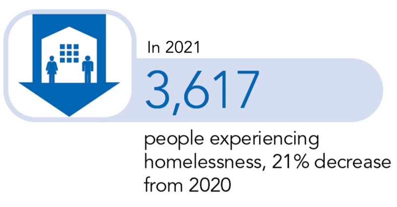 regionofpeel's tweet photo. We work closely with community partners to reduce and prevent homelessness. 

If you need a place to stay call 905-450-1996 or click below 👇