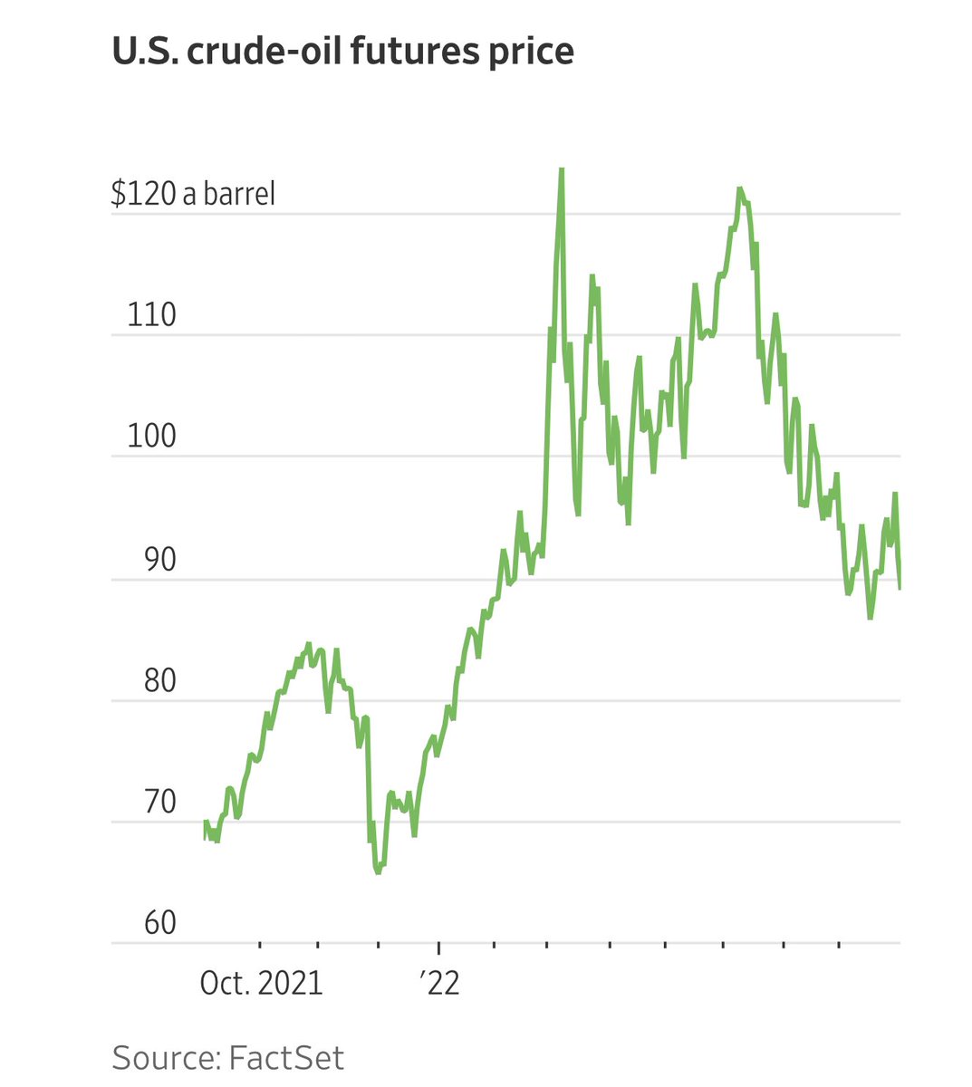 GeorgesNHaddad's tweet photo. #Oil prices fell significantly over the past 3 months over increasing #recession worries outweighing concerns over dwindling crude supplies. Even data on Chinese #FactoryActivity, show that the world’s 2nd biggest economy is losing some of its appetite for oil… https://t.co/8eeuQEq8qc