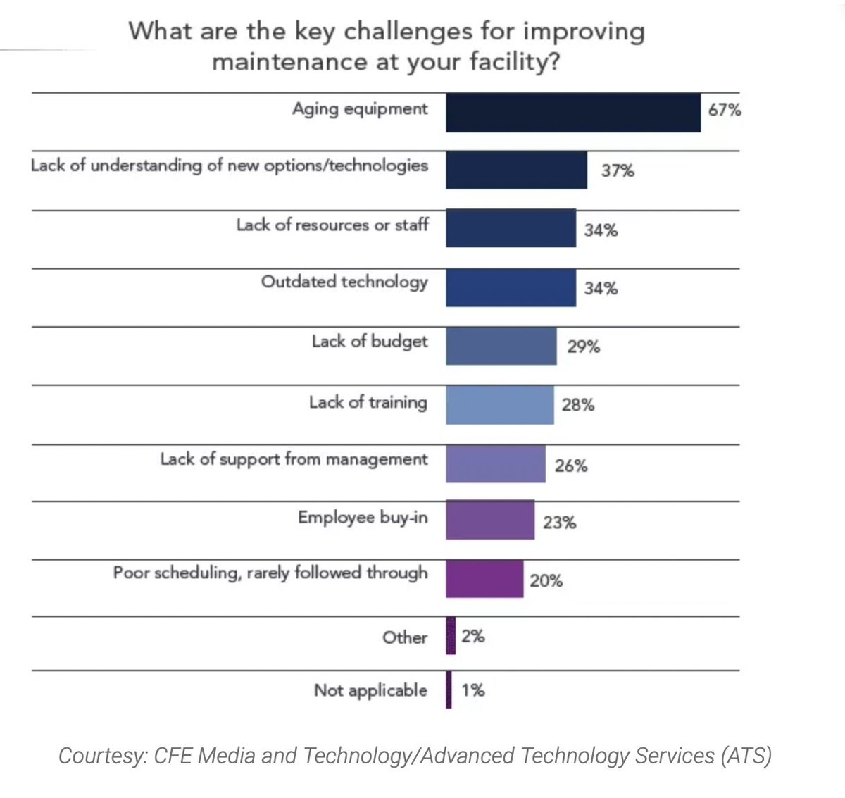As per <a href="/PlantEngMag/">Plant Engineering Magazine</a>, aging equipment is the top challenge for improving maintenance at industrial facilities followed by lack of understanding of new technologies. 

Predicting machine failures in advance is not just important, it’s a necessity in today's landscape. #golgix