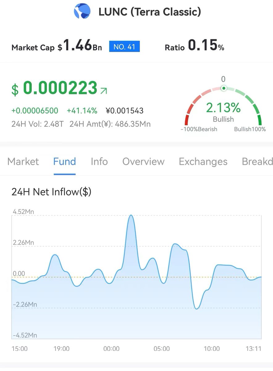 MetaDaily_main's tweet photo. 🔥🔥According to MetaDaily data, #lunc's popularity has soared to the fourth place in the ranking , with a 24-hour increase of 46.36%, and is now reported at 0.000225 usdt. Earlier, Terra classic announced to upgrade the V22 network and launch the Lunc stacking function.#Crypto https://t.co/ZH8YopTtBY