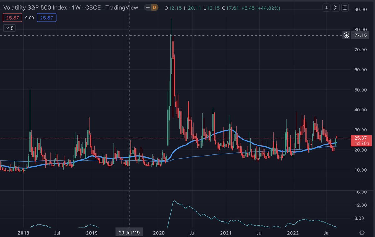 Shigeo808's tweet photo. The $VIX is the most reliable indicator when it comes to timing market bottoms. 

There isn't any confirmation that the S&amp;P has bottomed and going up from here. 

I'll be looking for prints in the 50's https://t.co/AZLObC6vWS