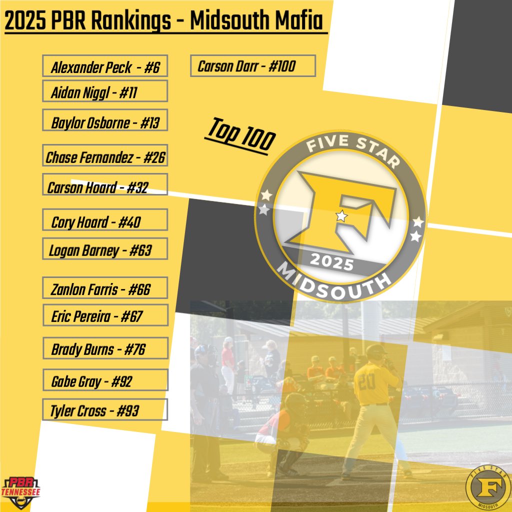13 DUDES inside the Top 100 for @PBRTennessee! Excited is an understatement for the recognition on our 2025 guys. Much more to come, and many more studs about to make an impact. Let’s recognize these boys 🔥

⭐️⭐️⭐️⭐️⭐️