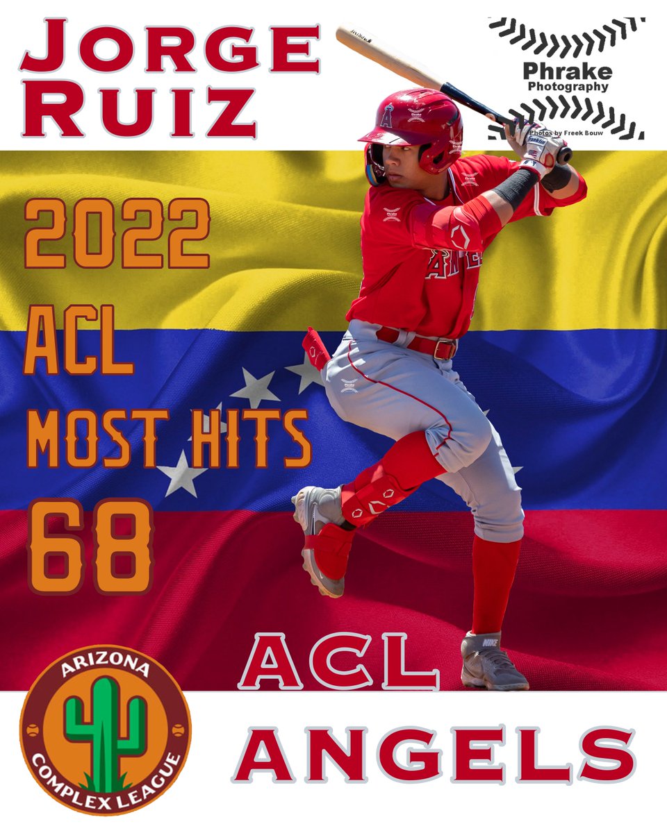phrakephoto's tweet photo. 2022 ACL most hits Jorge Ruiz (32) CF ACL Angels VZL #angels #LAAngels #angelsbaseball #WeBelieve #gohalos #losangelesangelsofanaheim #halos #thehaloway
@AngelsMiLB @_HaloLife
#beisbolvenezolano #TalentoVenezolano #peloteroVenezolano #mlbvenezuela https://t.co/PMjnR5PWnS