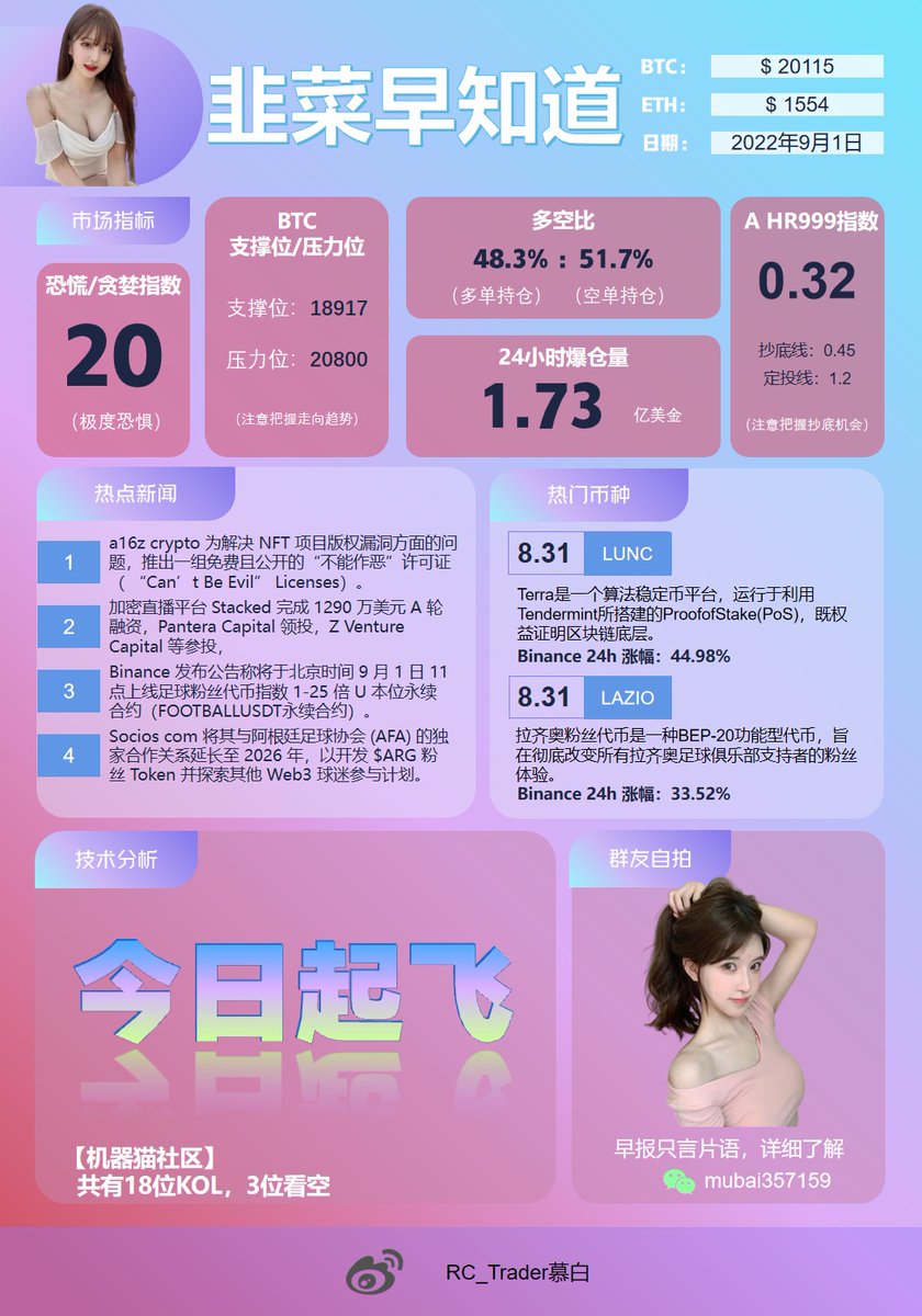 Robotcat888's tweet photo. 机器猫社区早报：韭菜早知道  #BTC #ETH https://t.co/tGivnRQ4tV