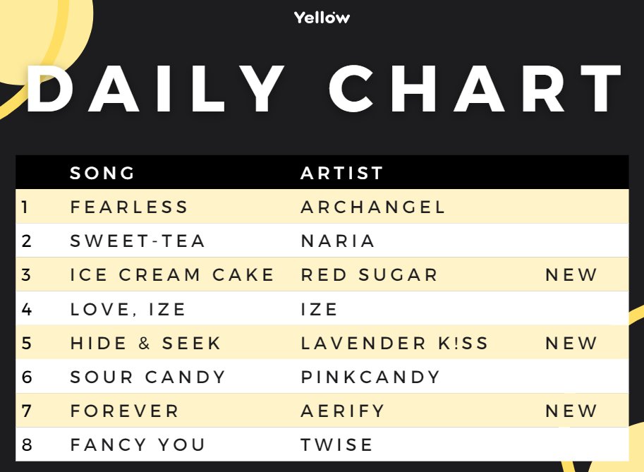 YeIIowMusic's tweet photo. Top 8 Daily Albums - August 31, 2022 https://t.co/G6c2zOiQSH